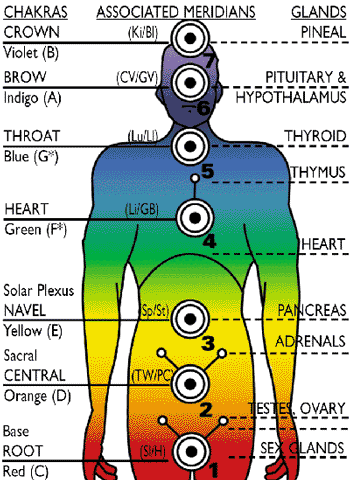 Meridians and Chakras-Who is God, Jesus and Holy Spirit?